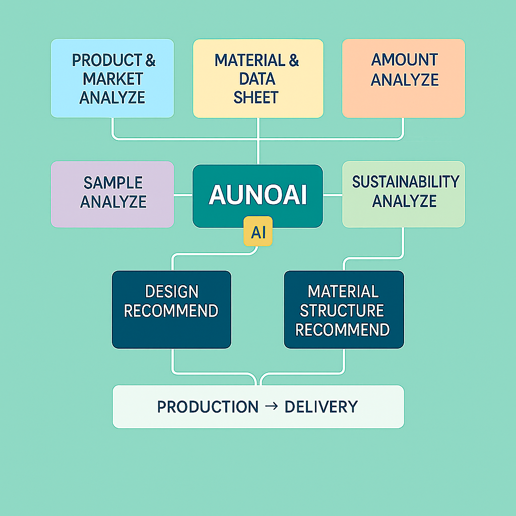 AI packaging solutions workflow illustration